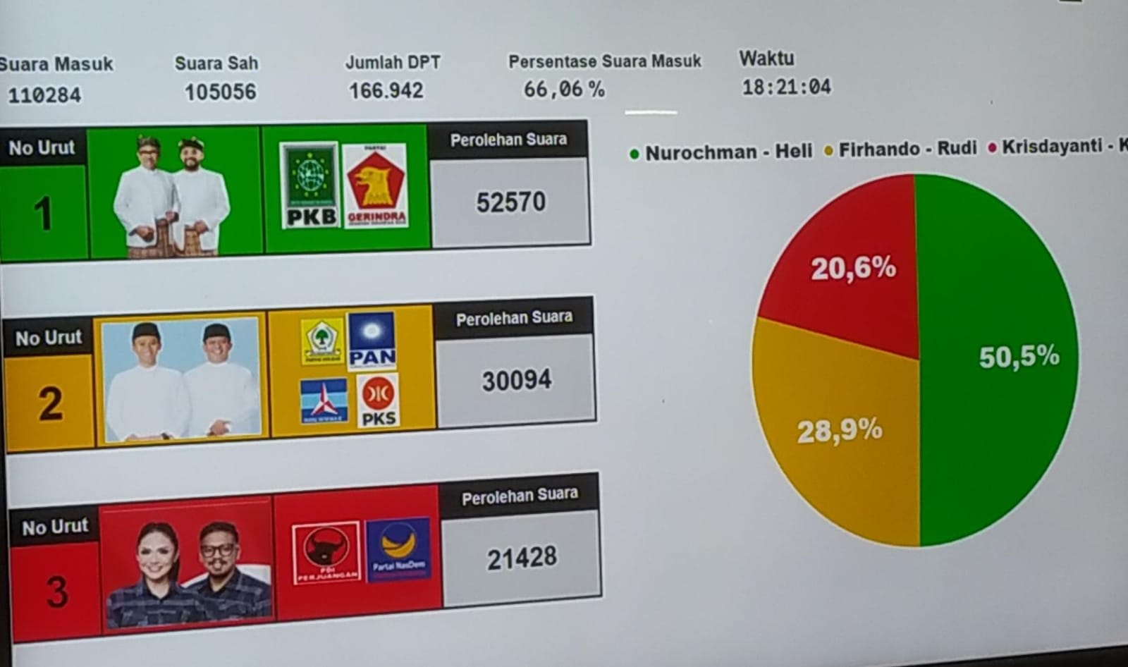 Bersaing di Pilkada Kota Batu, Perolehan Suara Kris Dayanti Rontok