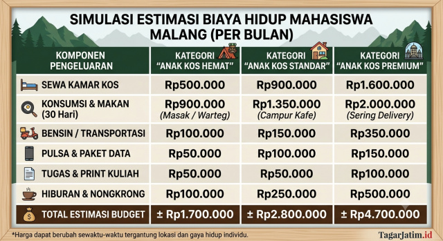 Estimasi Biaya Hidup Mahasiswa di Malang Terbaru: Panduan Mahasiswa Baru Biar Gak Boncos 2 IMG 20260701 130429